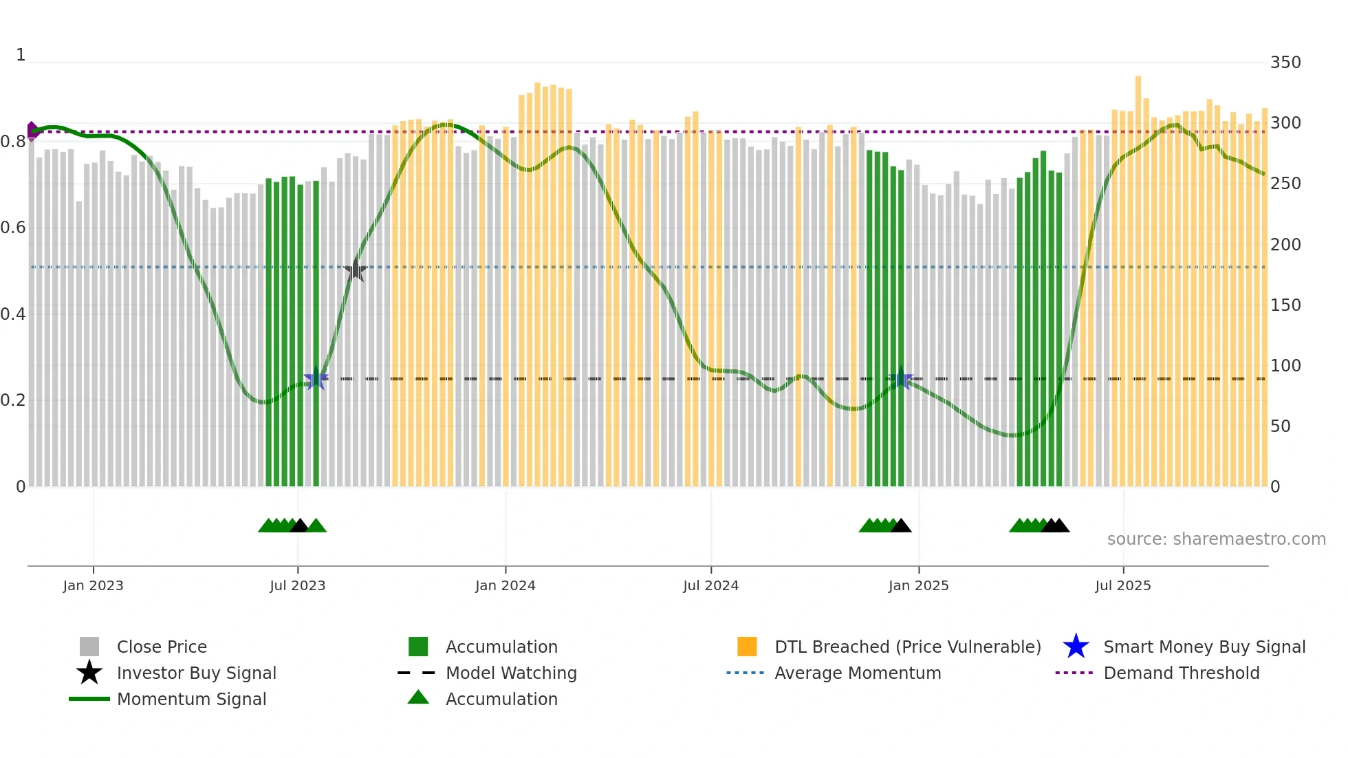 MASFIN weekly Smart Money chart