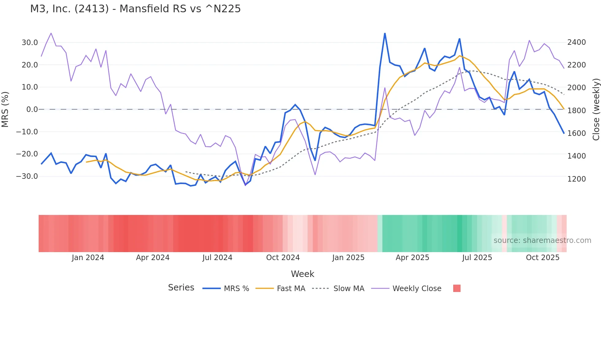 2413 Mansfield Relative Strength chart