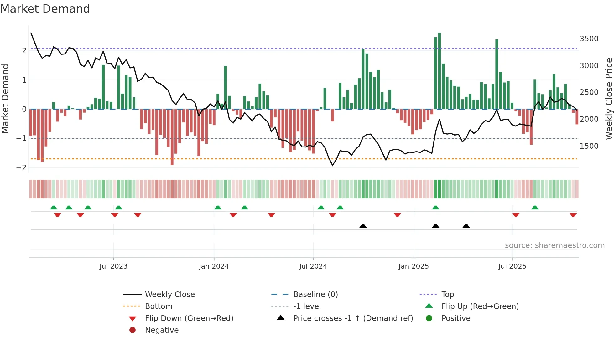 2413 weekly Market Demand chart