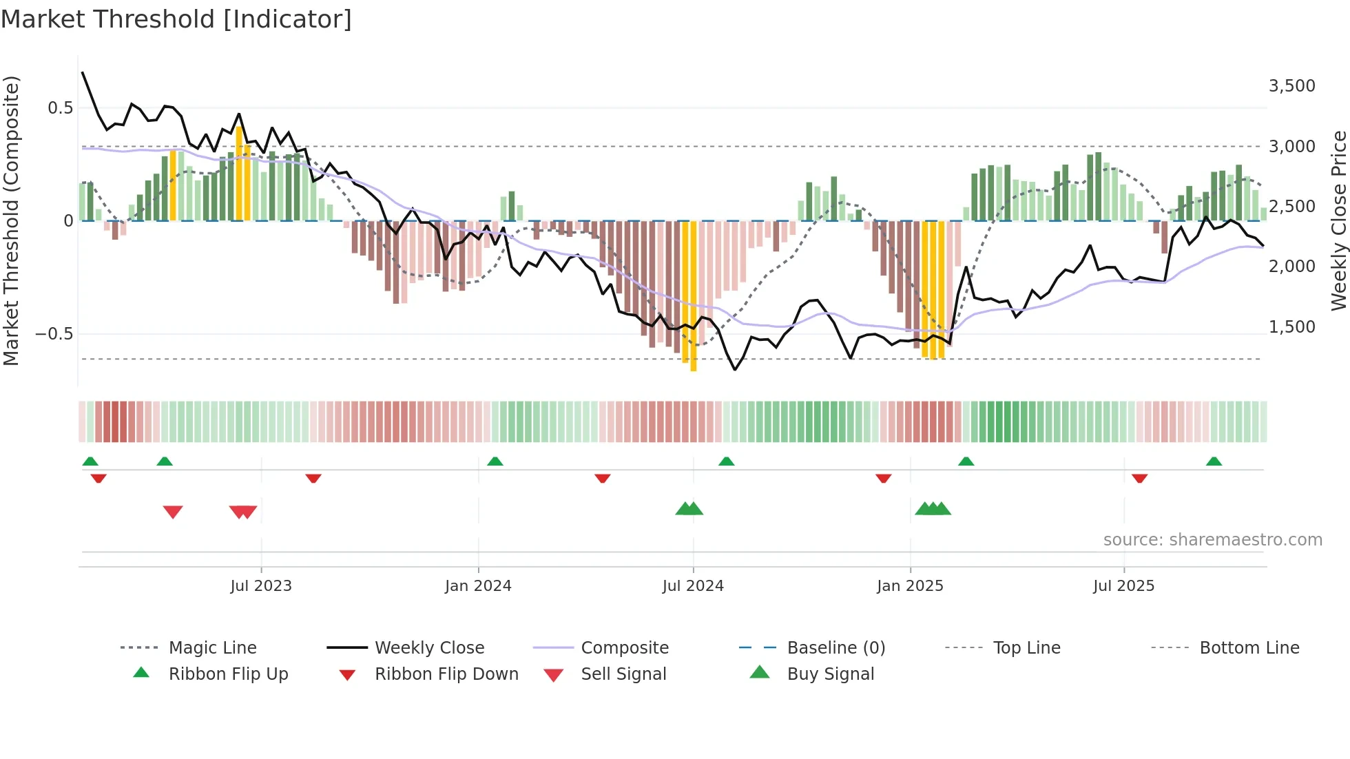 2413 weekly Market Threshold chart