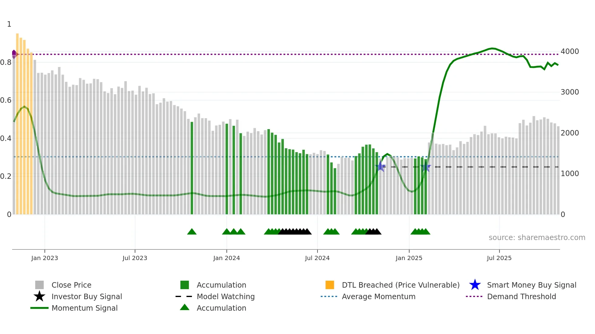 2413 weekly Smart Money chart