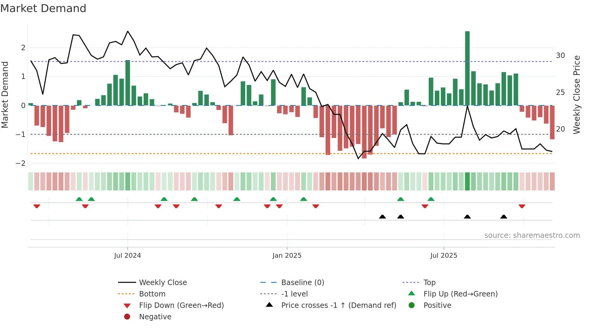 PLADAINFO weekly Market Demand chart