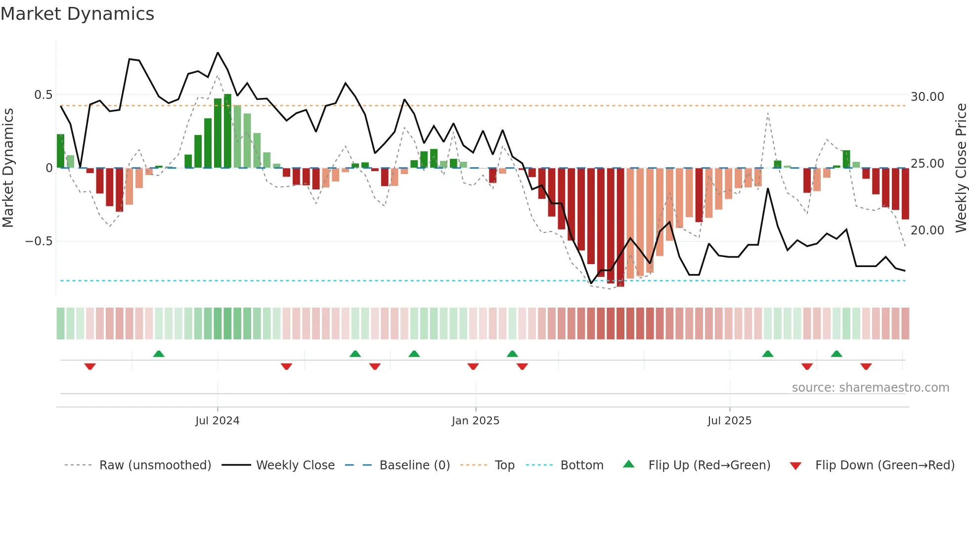 PLADAINFO weekly Market Dynamics chart