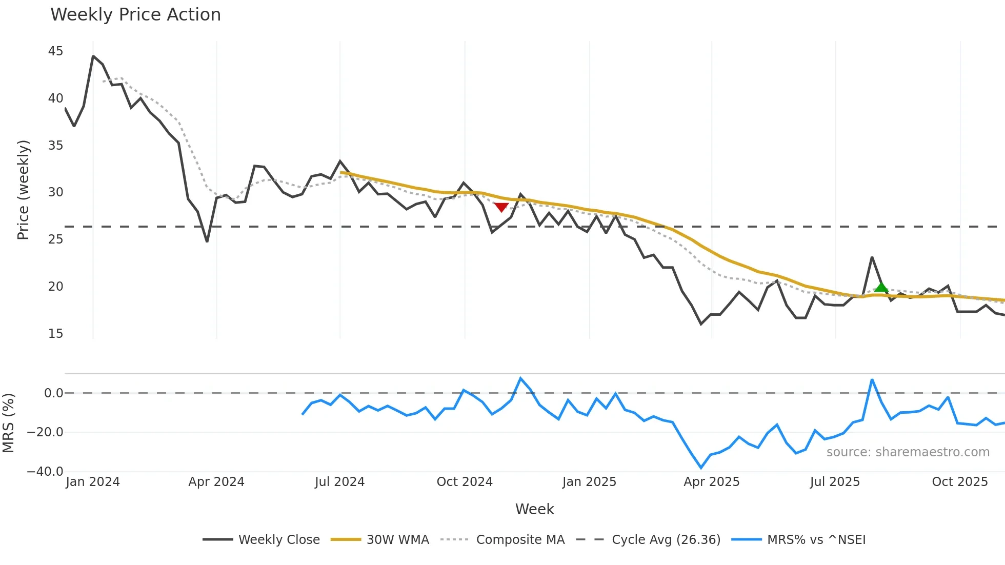 PLADAINFO weekly Price Action chart, closing 2025-11-03