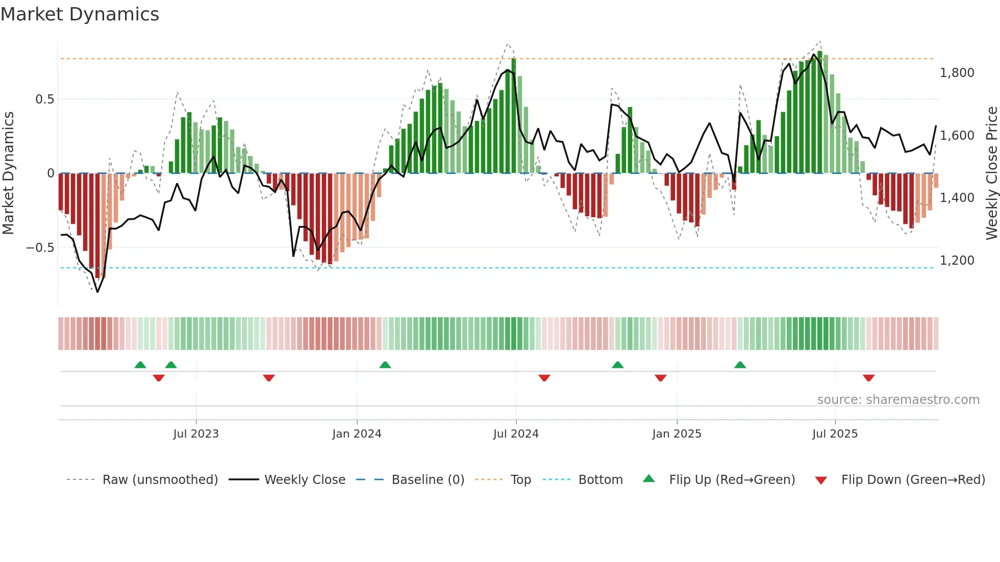 SCT weekly Market Dynamics chart