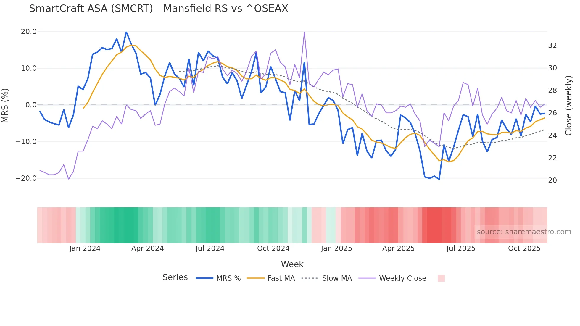 SMCRT Mansfield Relative Strength chart