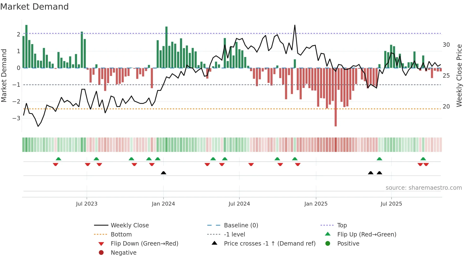 SMCRT weekly Market Demand chart