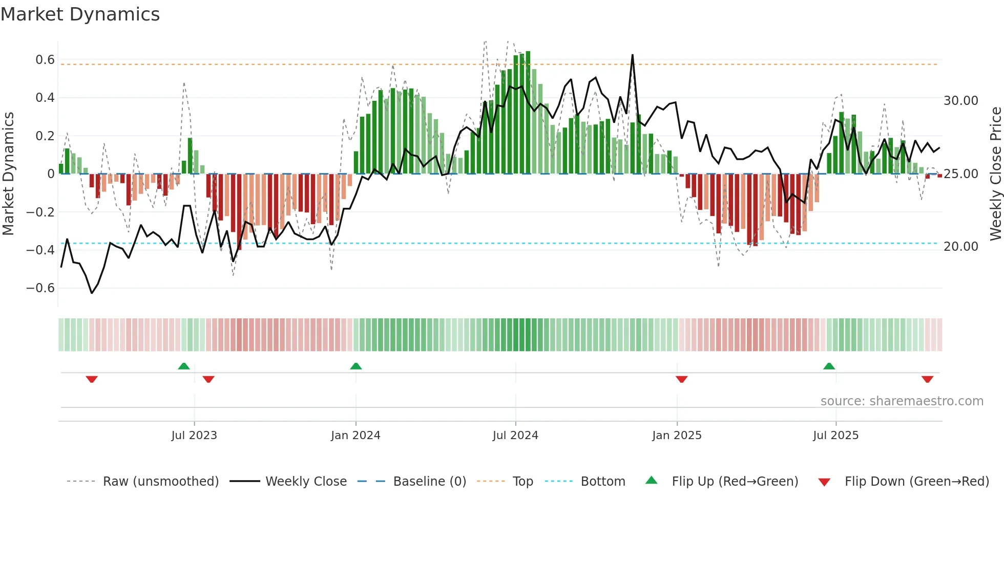 SMCRT weekly Market Dynamics chart