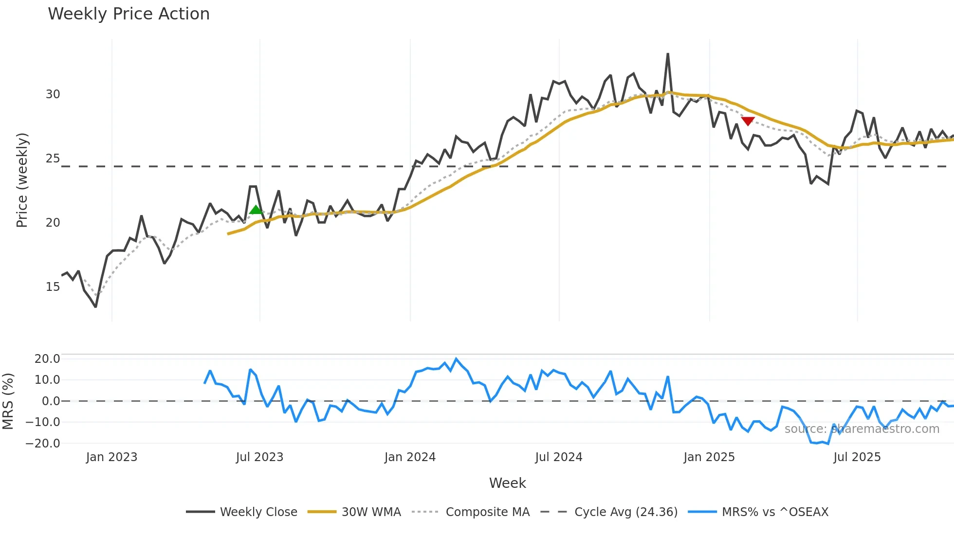 SMCRT weekly Price Action chart, closing 2025-10-27
