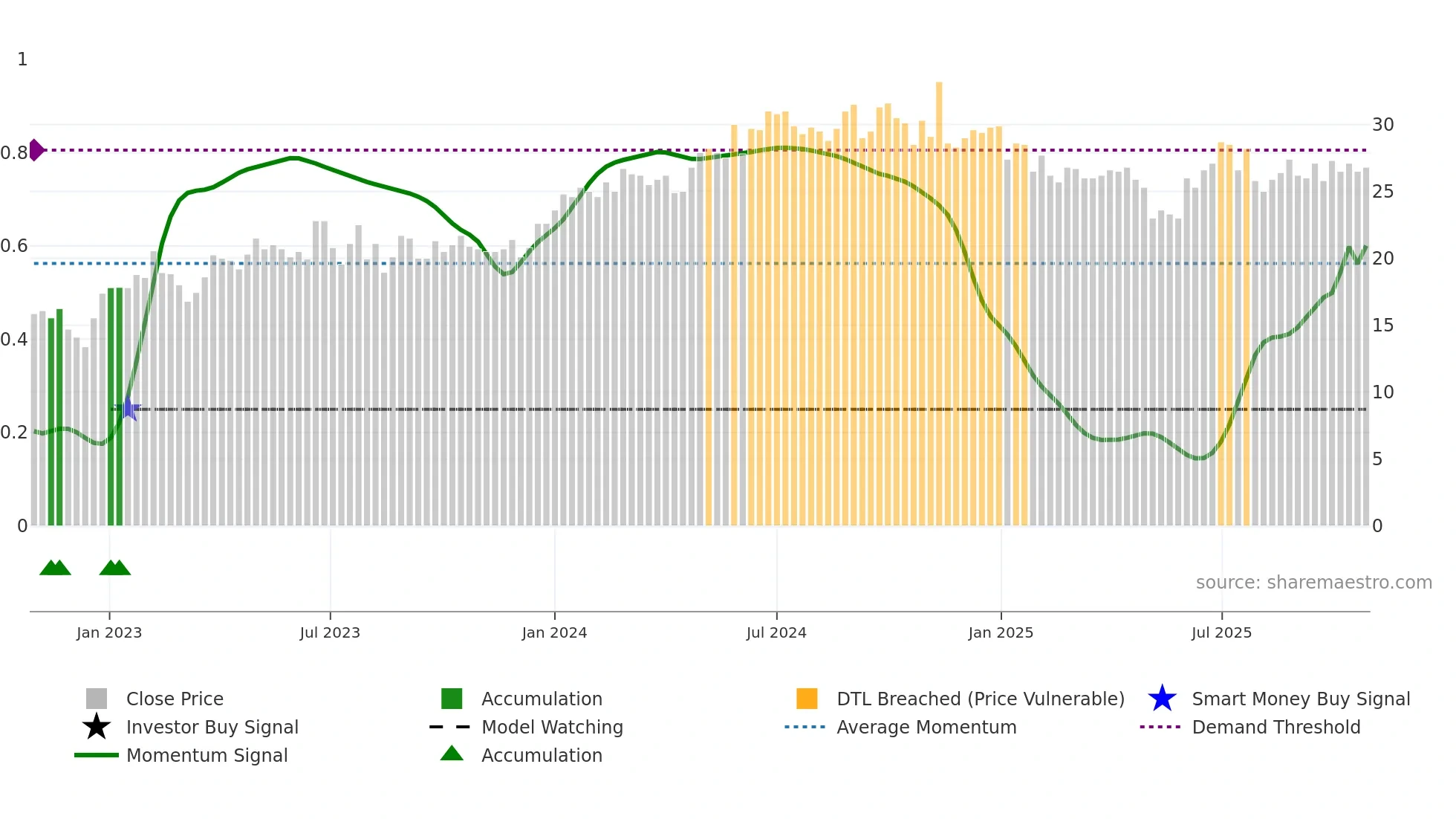 SMCRT weekly Smart Money chart