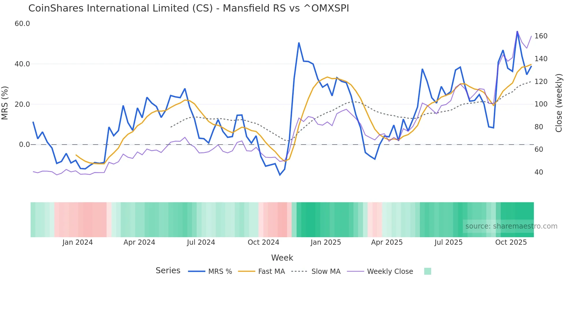 CS Mansfield Relative Strength chart