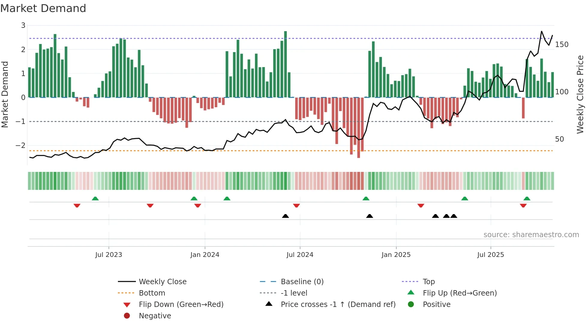 CS weekly Market Demand chart