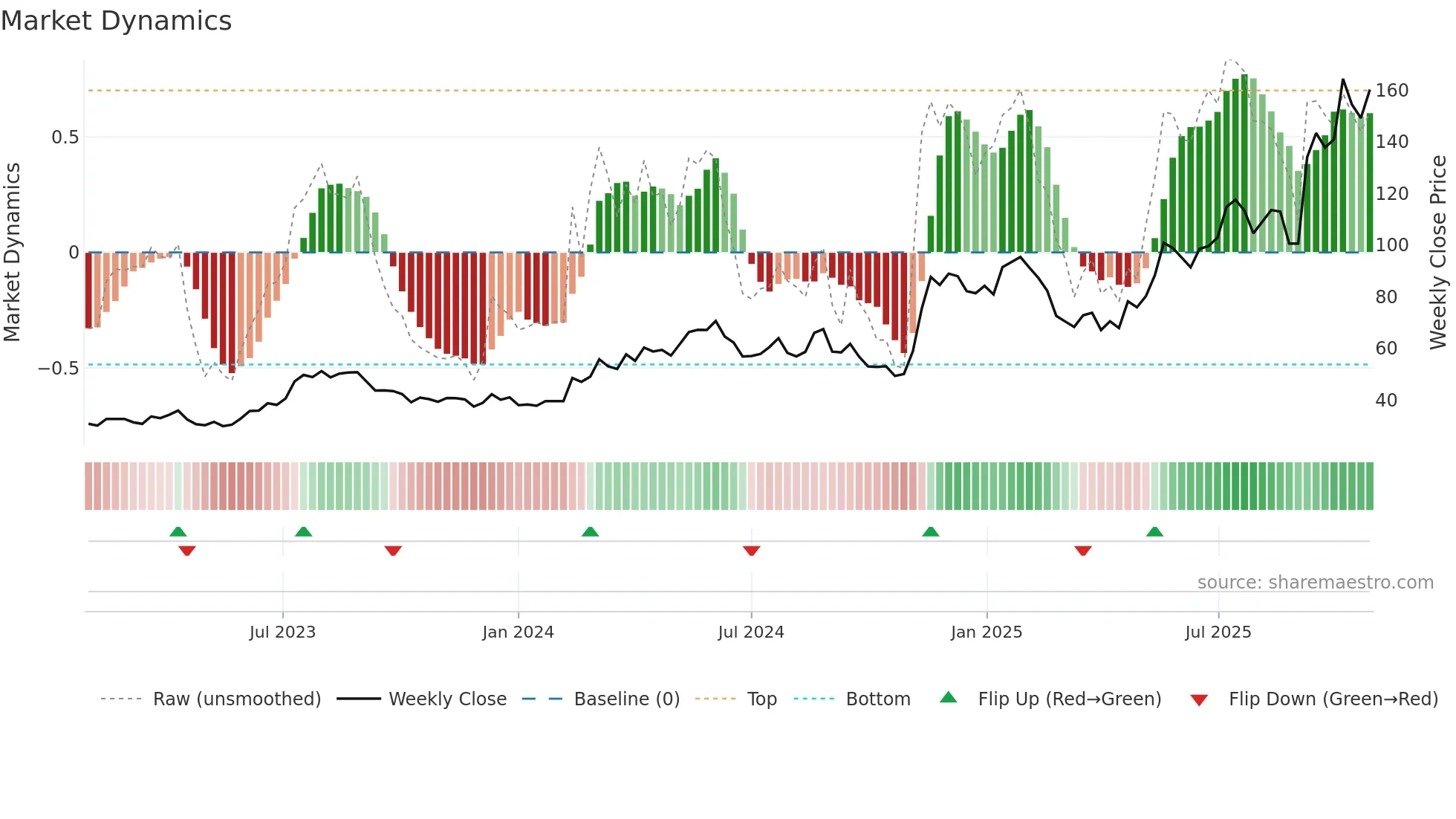 CS weekly Market Dynamics chart