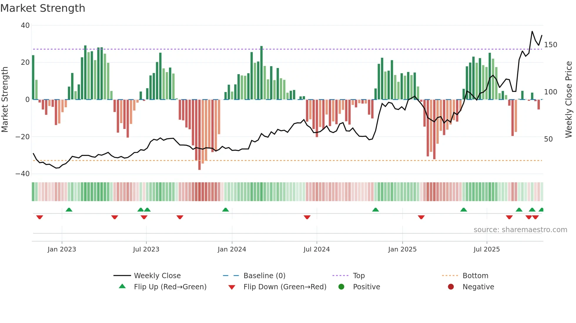 CS weekly Market Strength chart