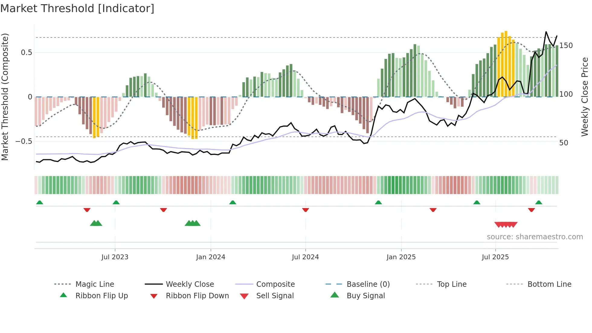 CS weekly Market Threshold chart