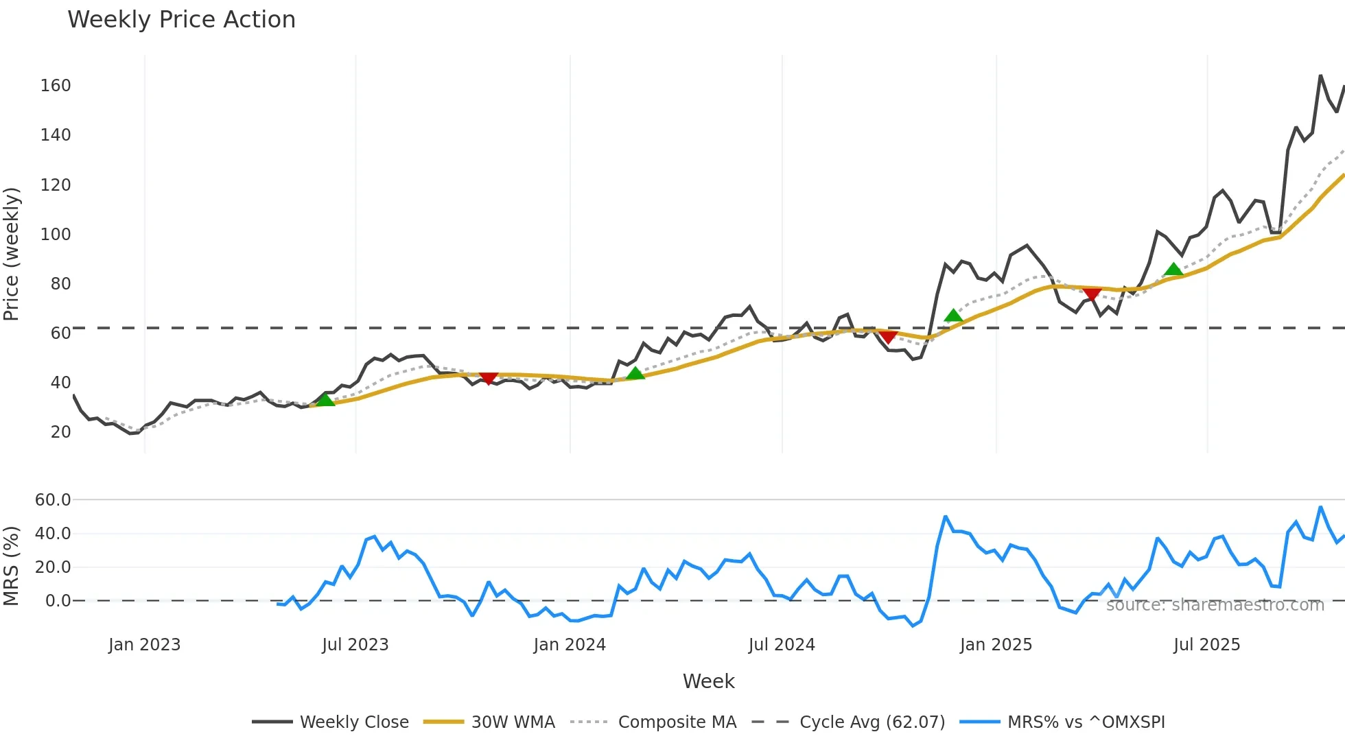 CS weekly Price Action chart, closing 2025-10-27