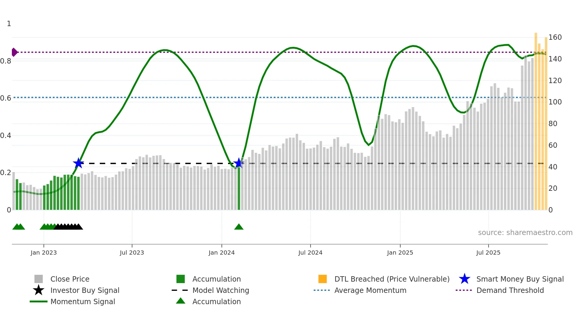 CS weekly Smart Money chart
