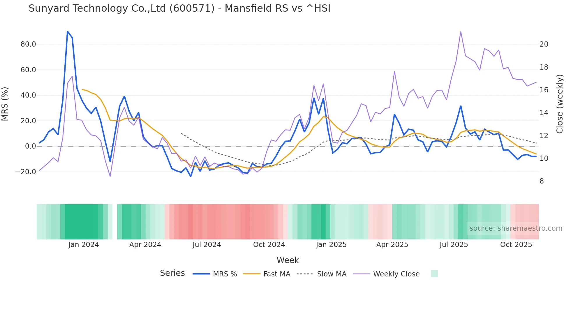 600571 Mansfield Relative Strength chart