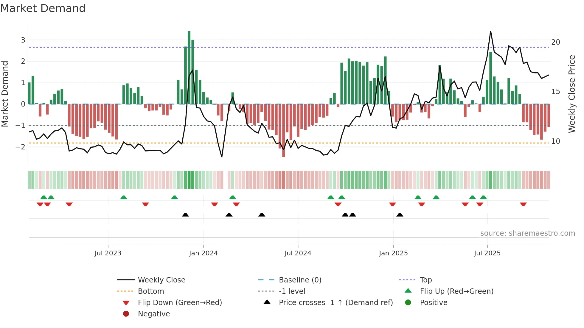 600571 weekly Market Demand chart