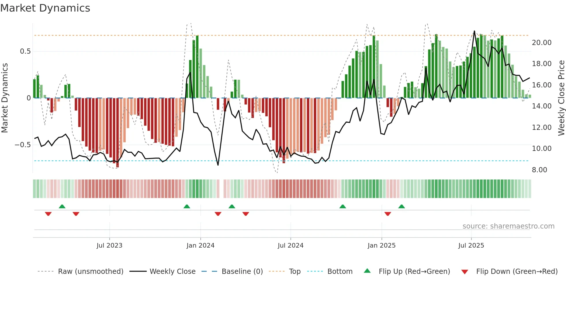600571 weekly Market Dynamics chart