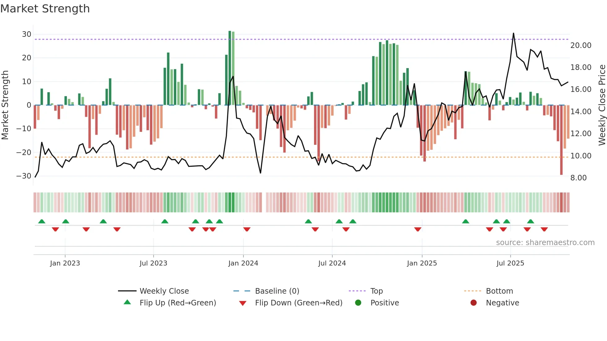 600571 weekly Market Strength chart
