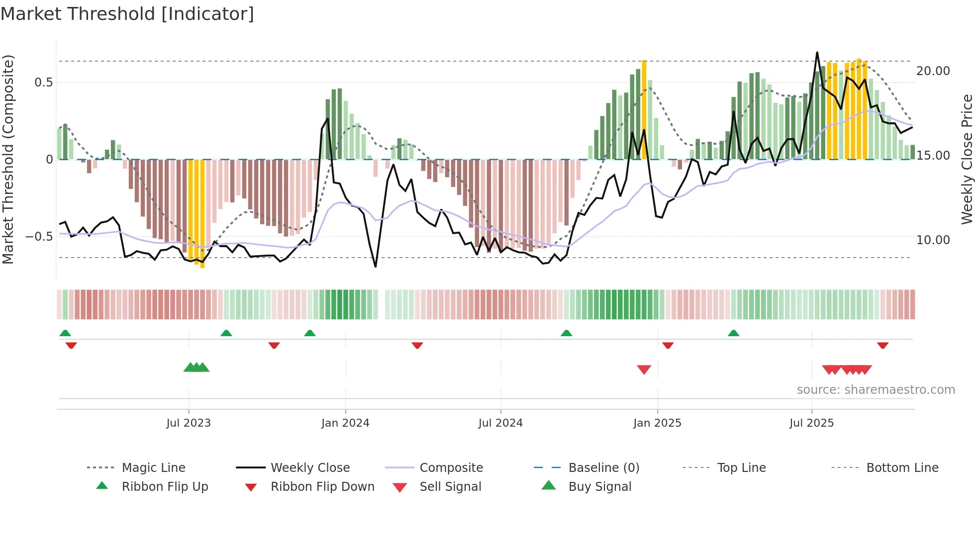 600571 weekly Market Threshold chart