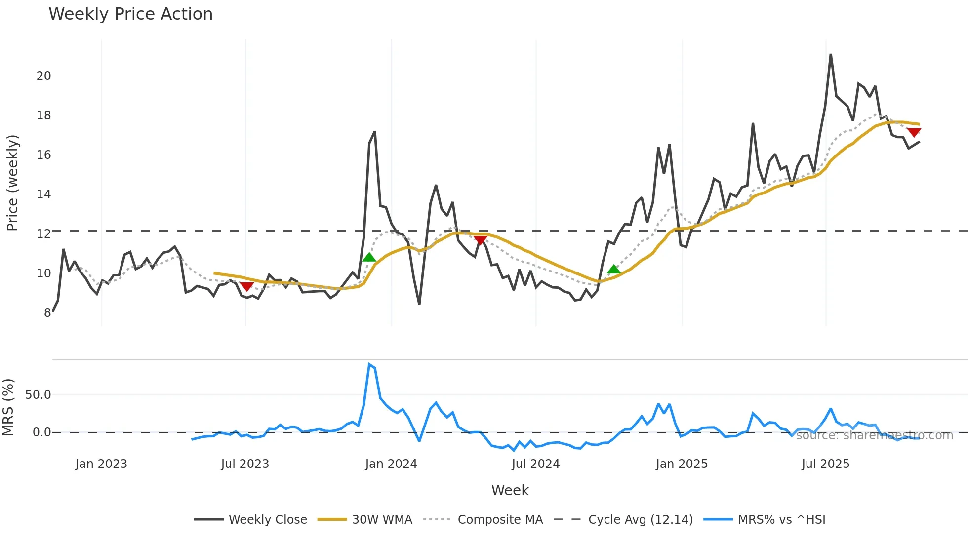 600571 weekly Price Action chart, closing 2025-10-27