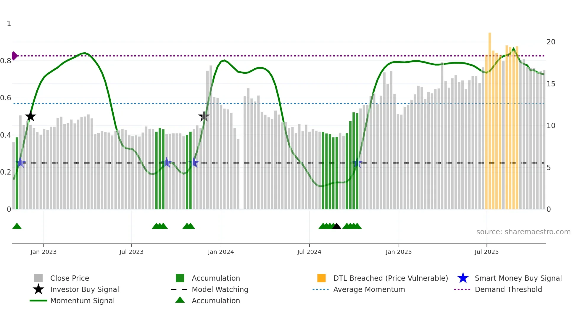 600571 weekly Smart Money chart