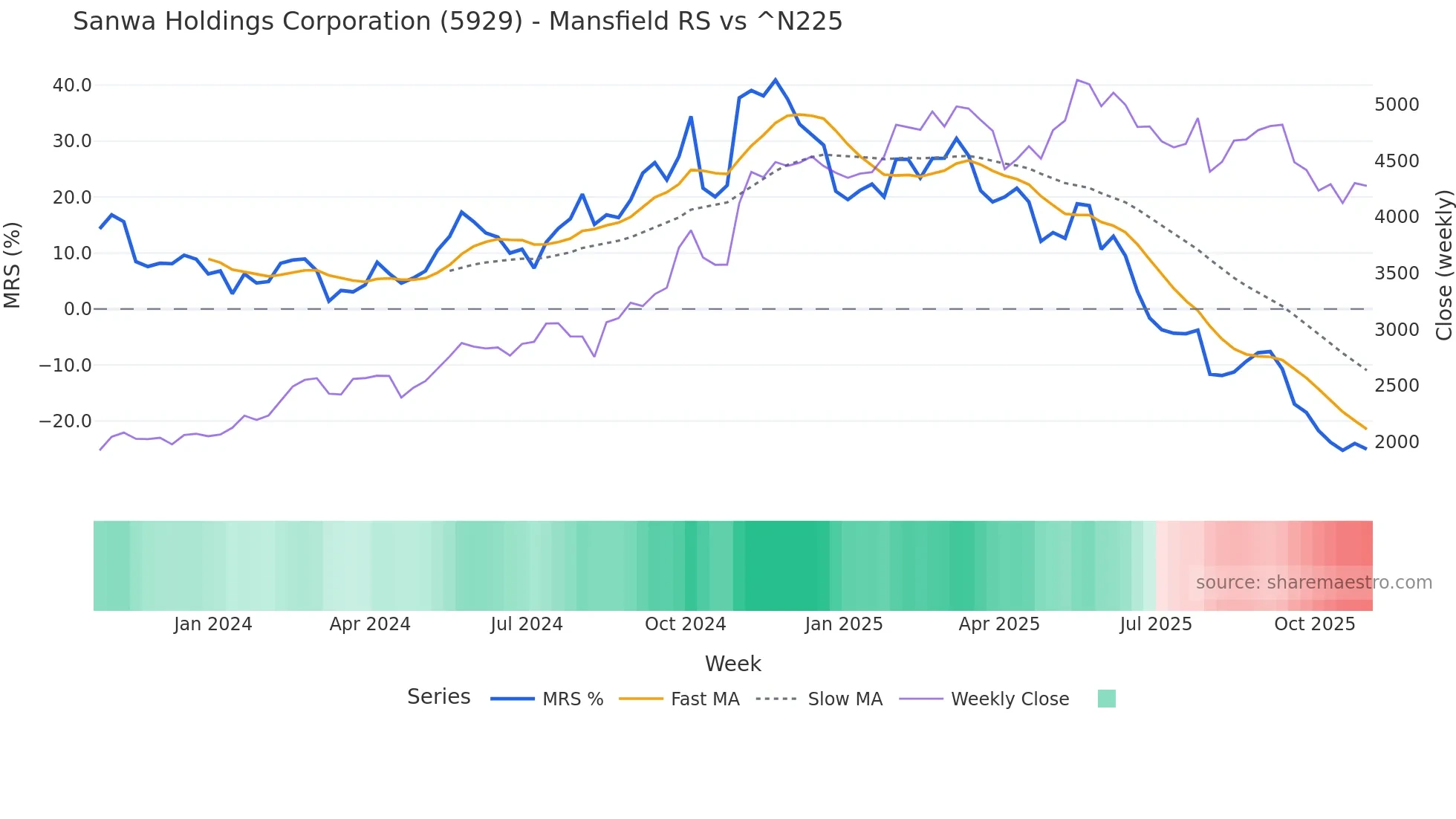 5929 Mansfield Relative Strength chart