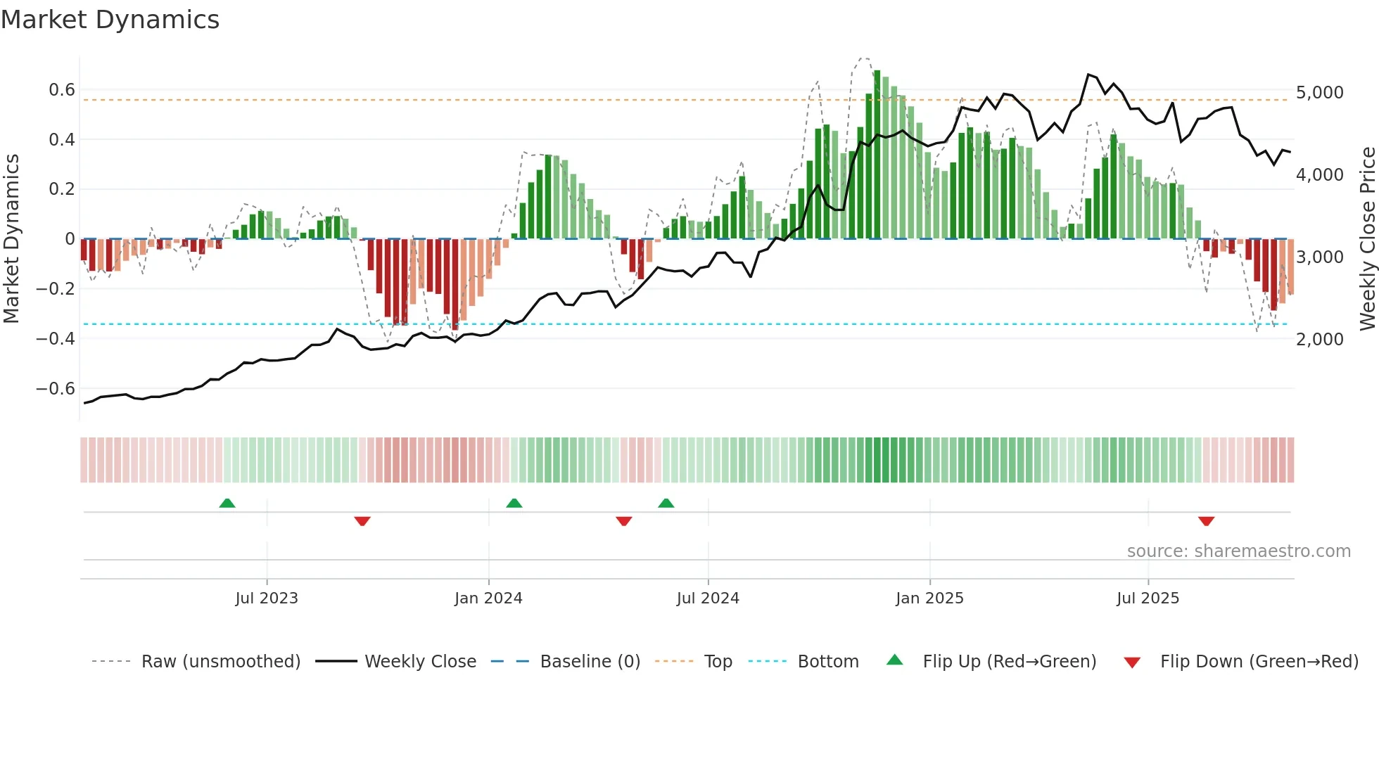 5929 weekly Market Dynamics chart