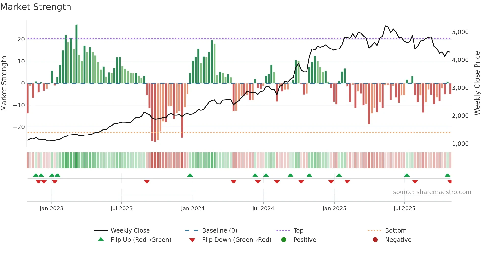 5929 weekly Market Strength chart