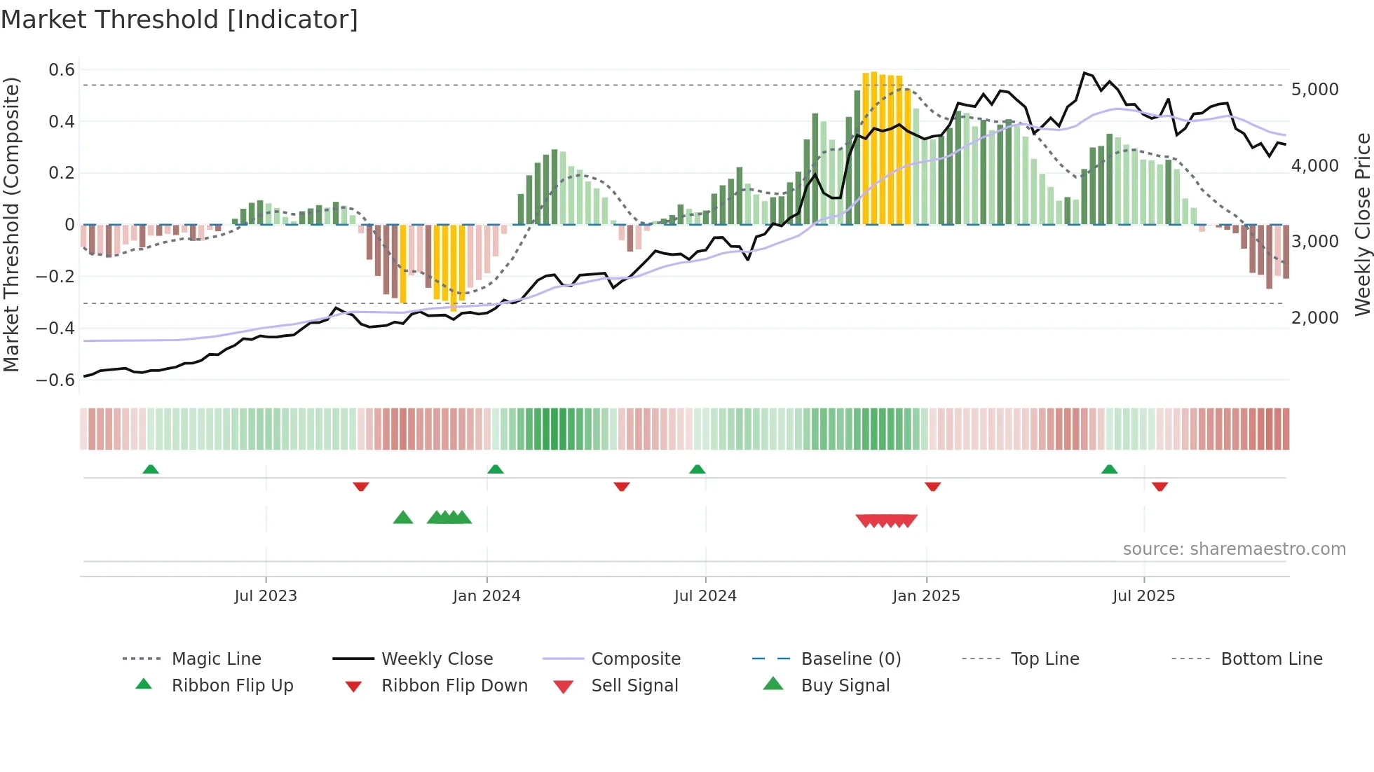5929 weekly Market Threshold chart