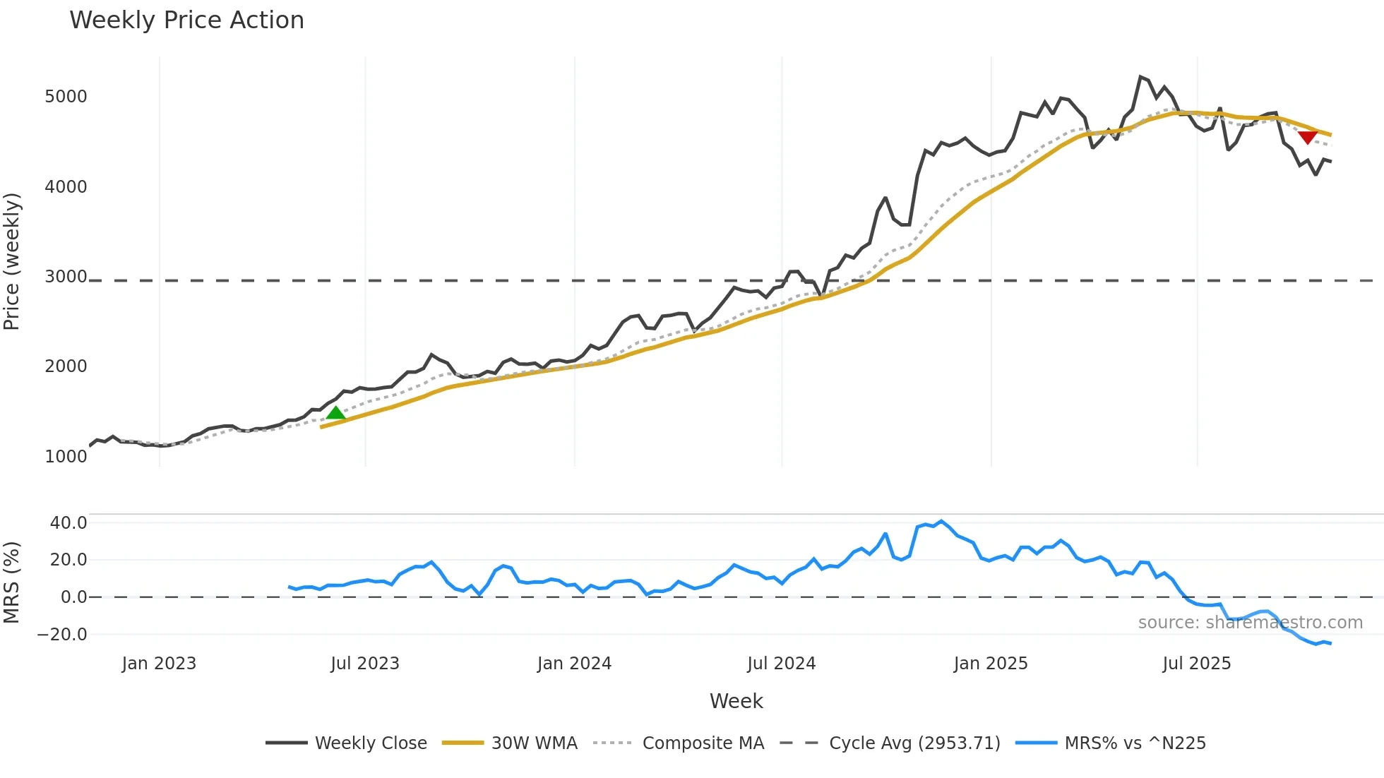 5929 weekly Price Action chart, closing 2025-10-27