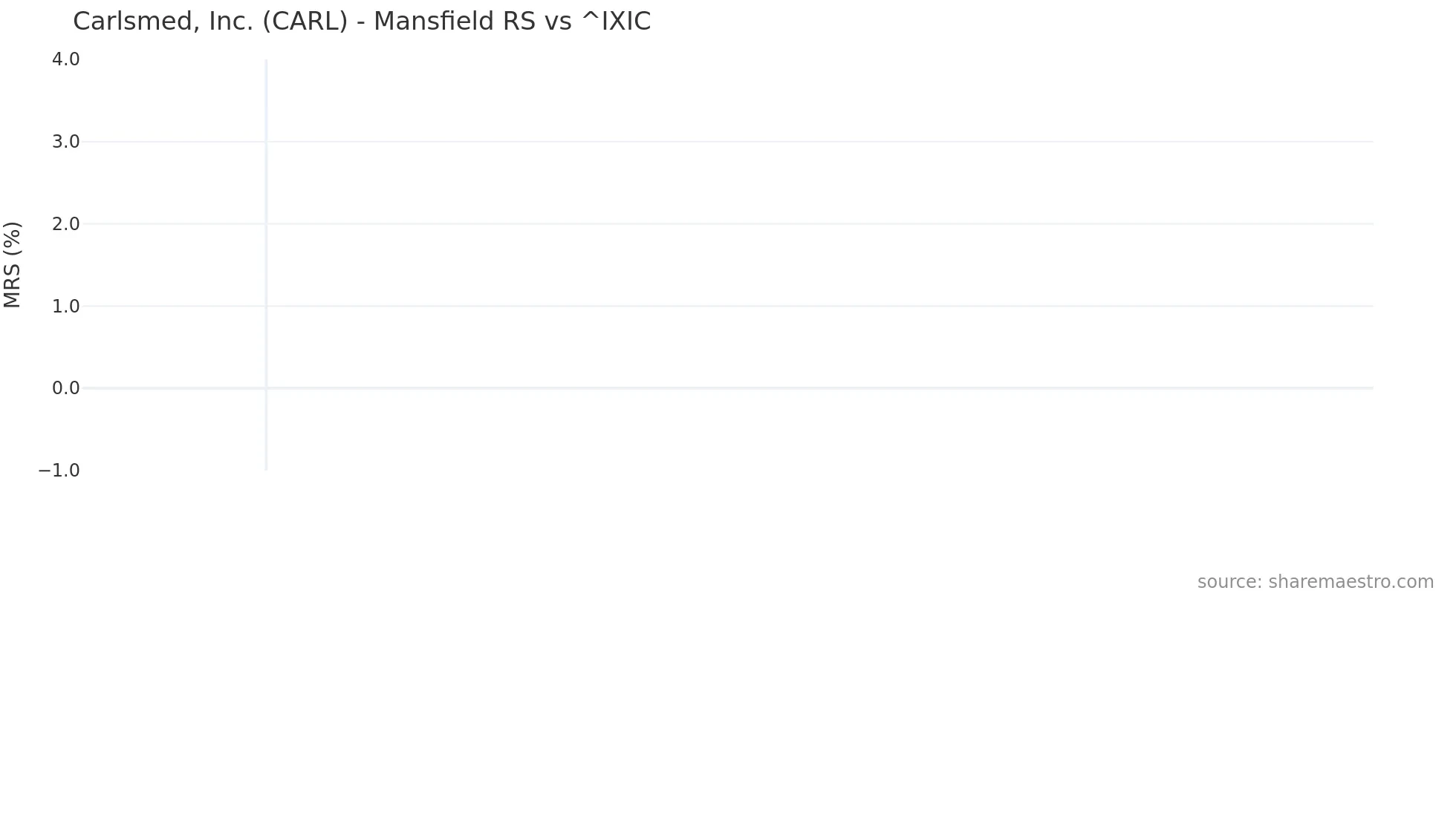 CARL Mansfield Relative Strength chart