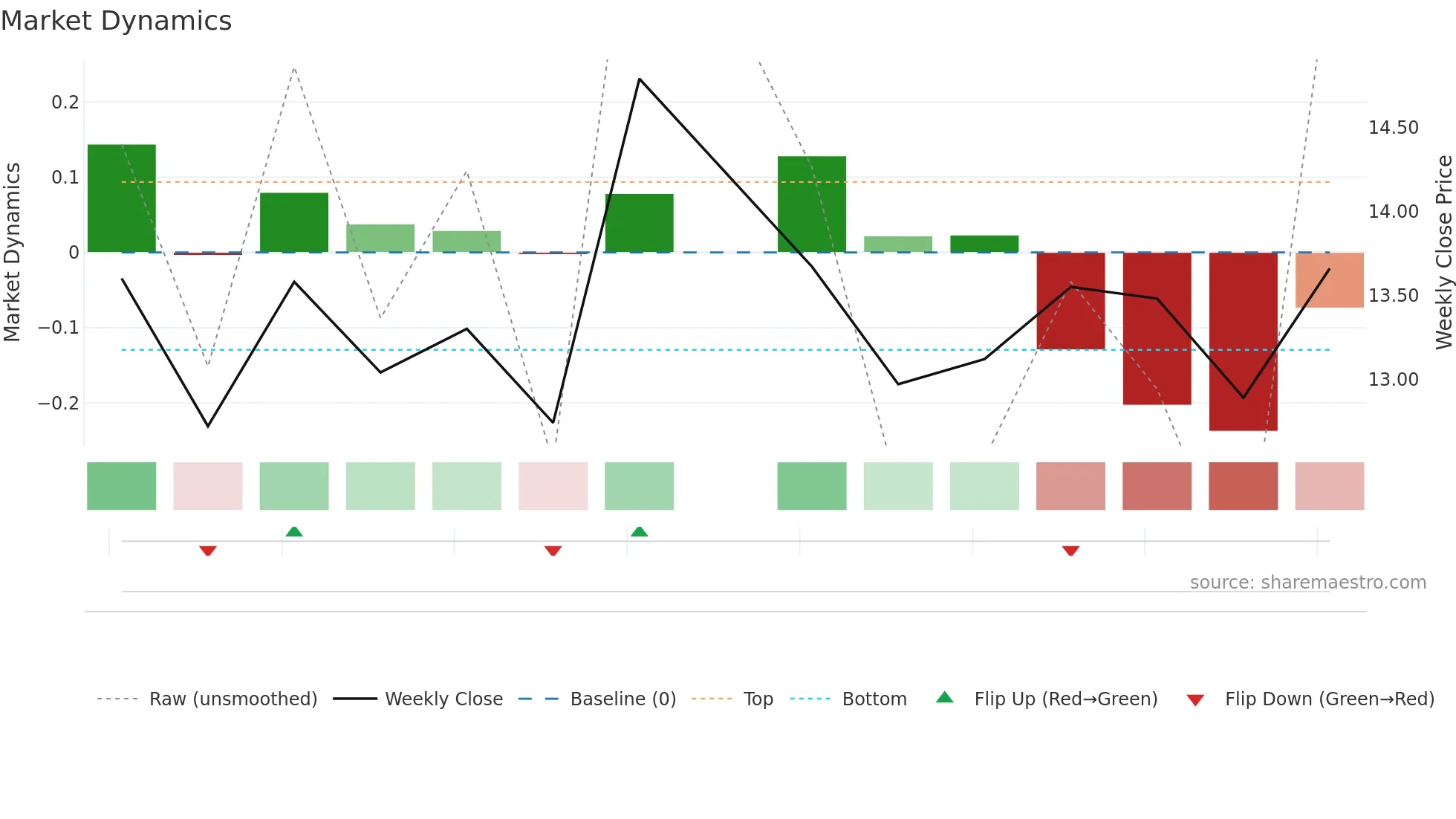 CARL weekly Market Dynamics chart
