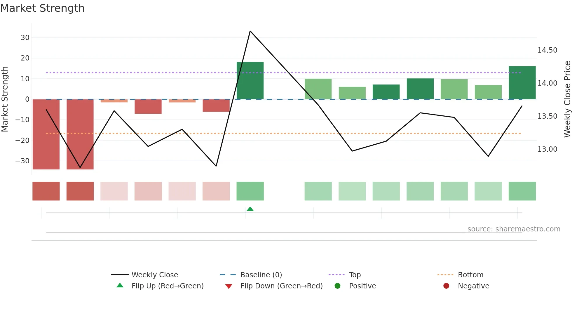 CARL weekly Market Strength chart