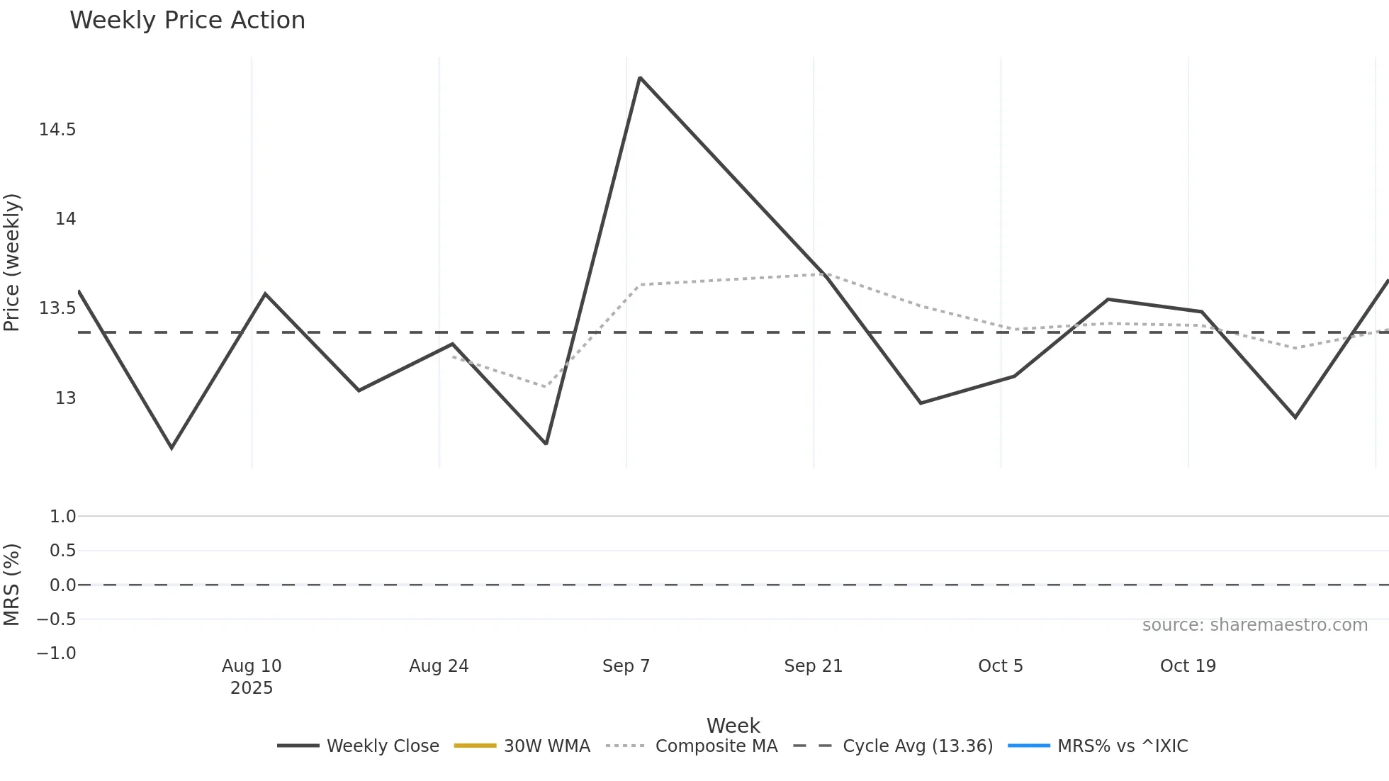 CARL weekly Price Action chart, closing 2025-11-03