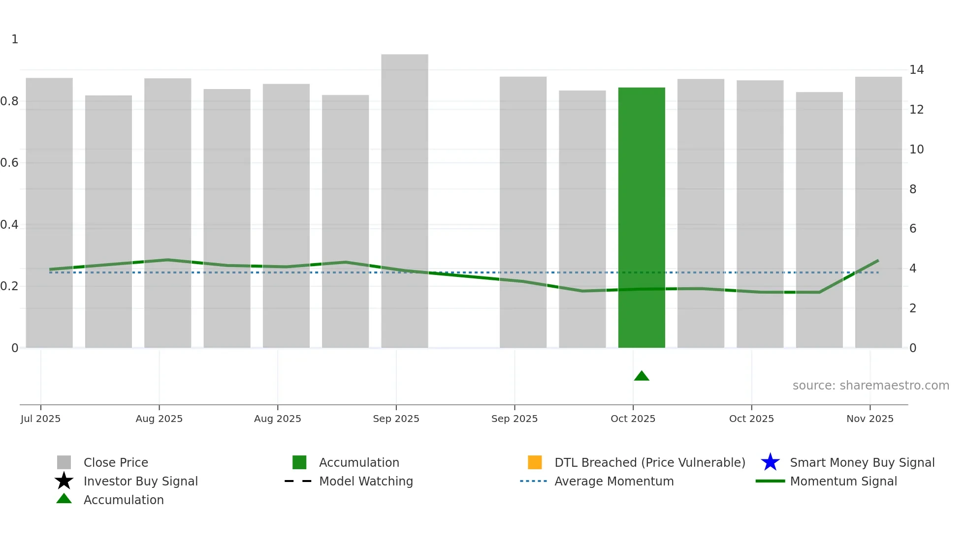 CARL weekly Smart Money chart