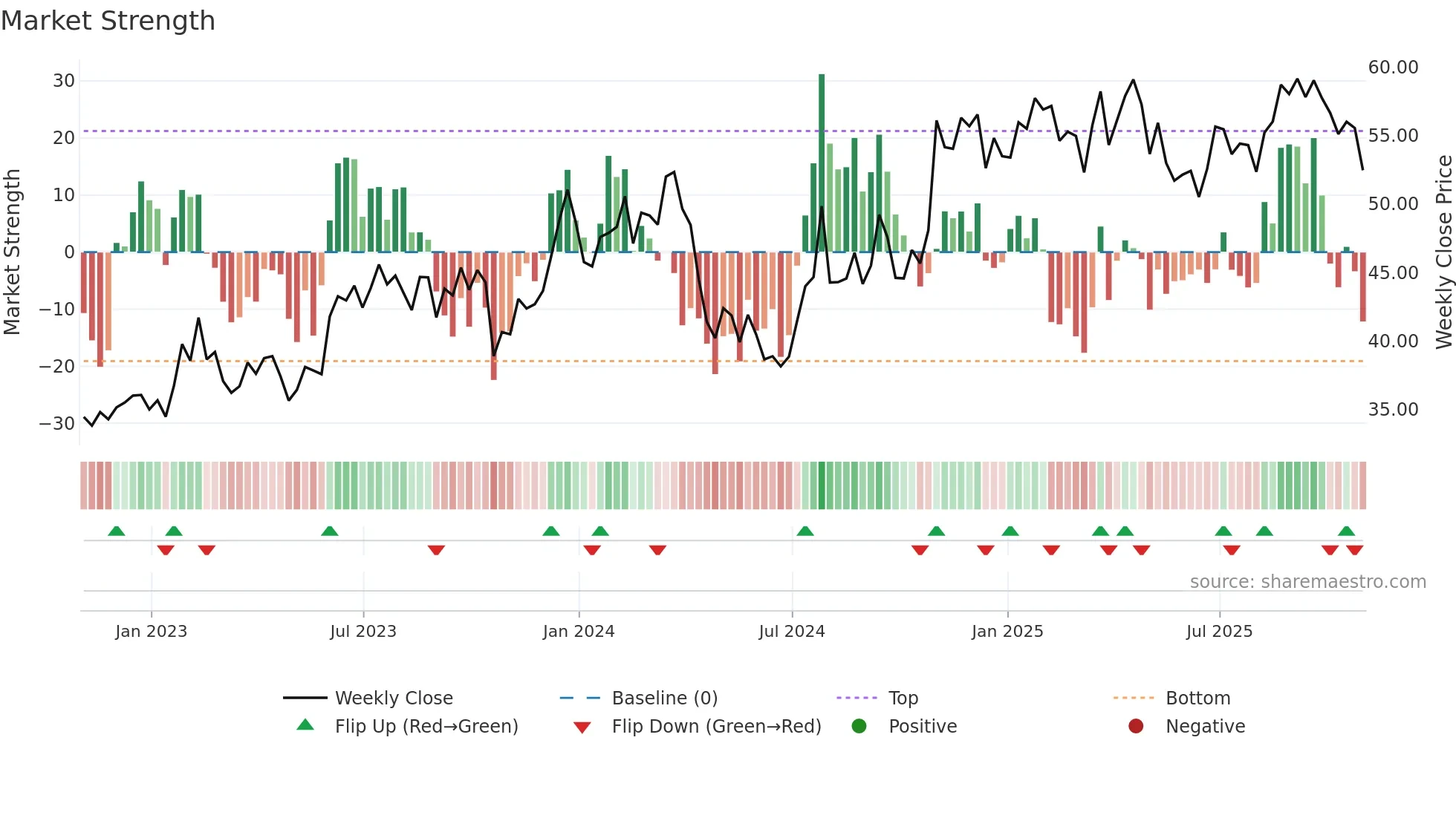 RUSHB weekly Market Strength chart