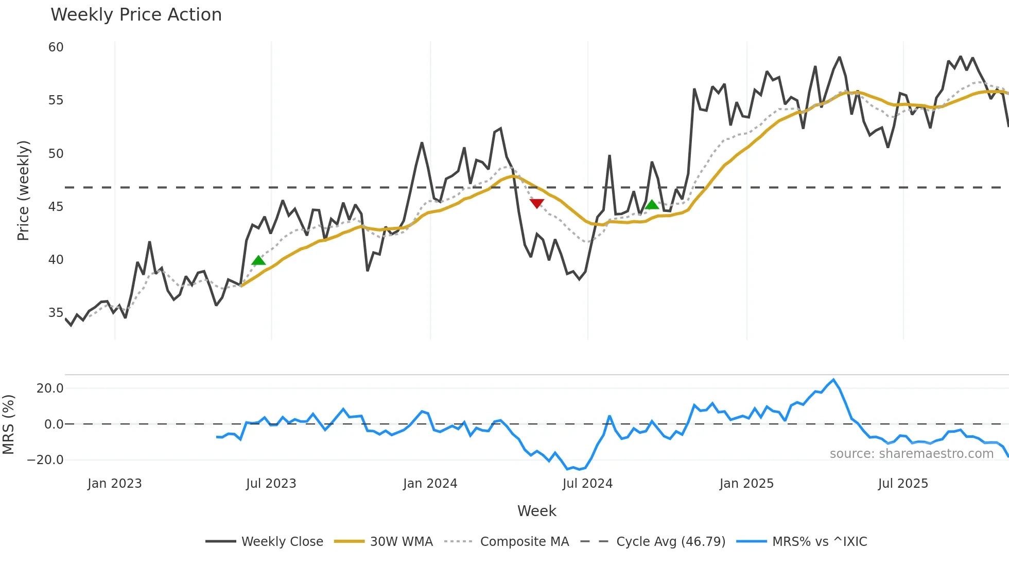 RUSHB weekly Price Action chart, closing 2025-10-31