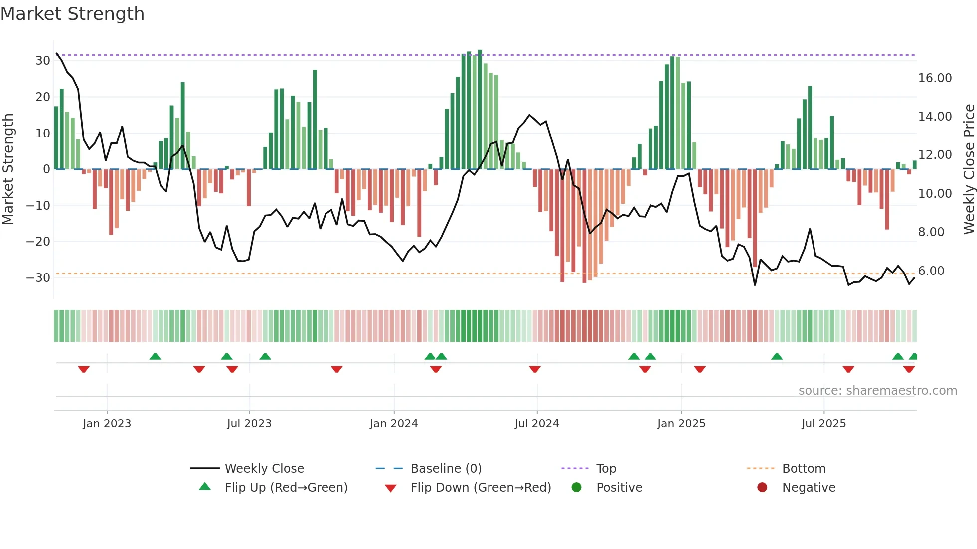 GTE weekly Market Strength chart