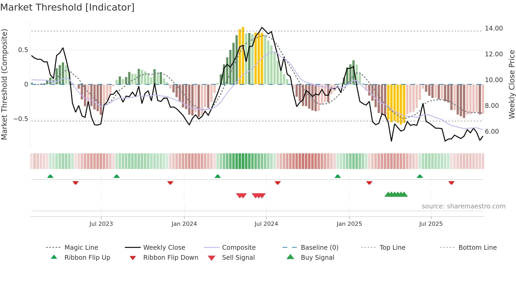 GTE weekly Market Threshold chart