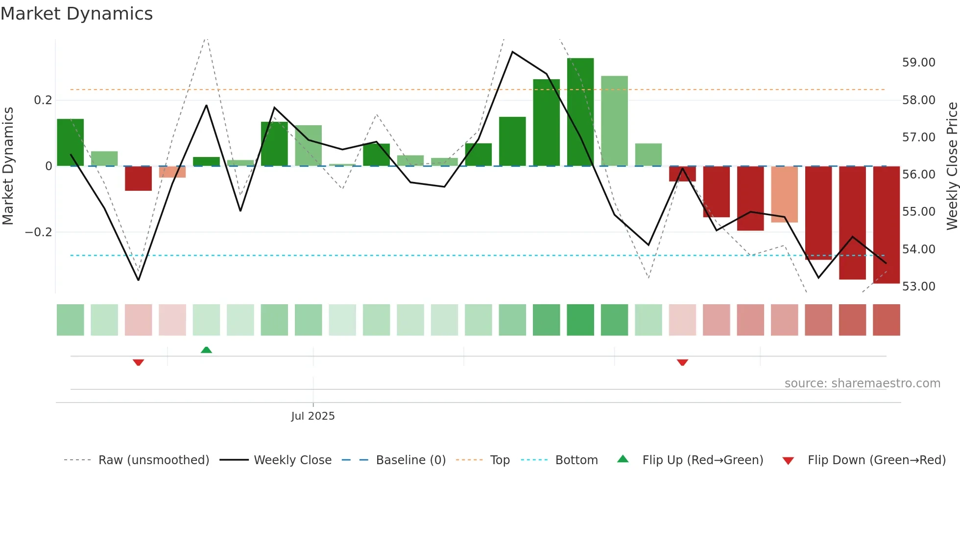 301275 weekly Market Dynamics chart