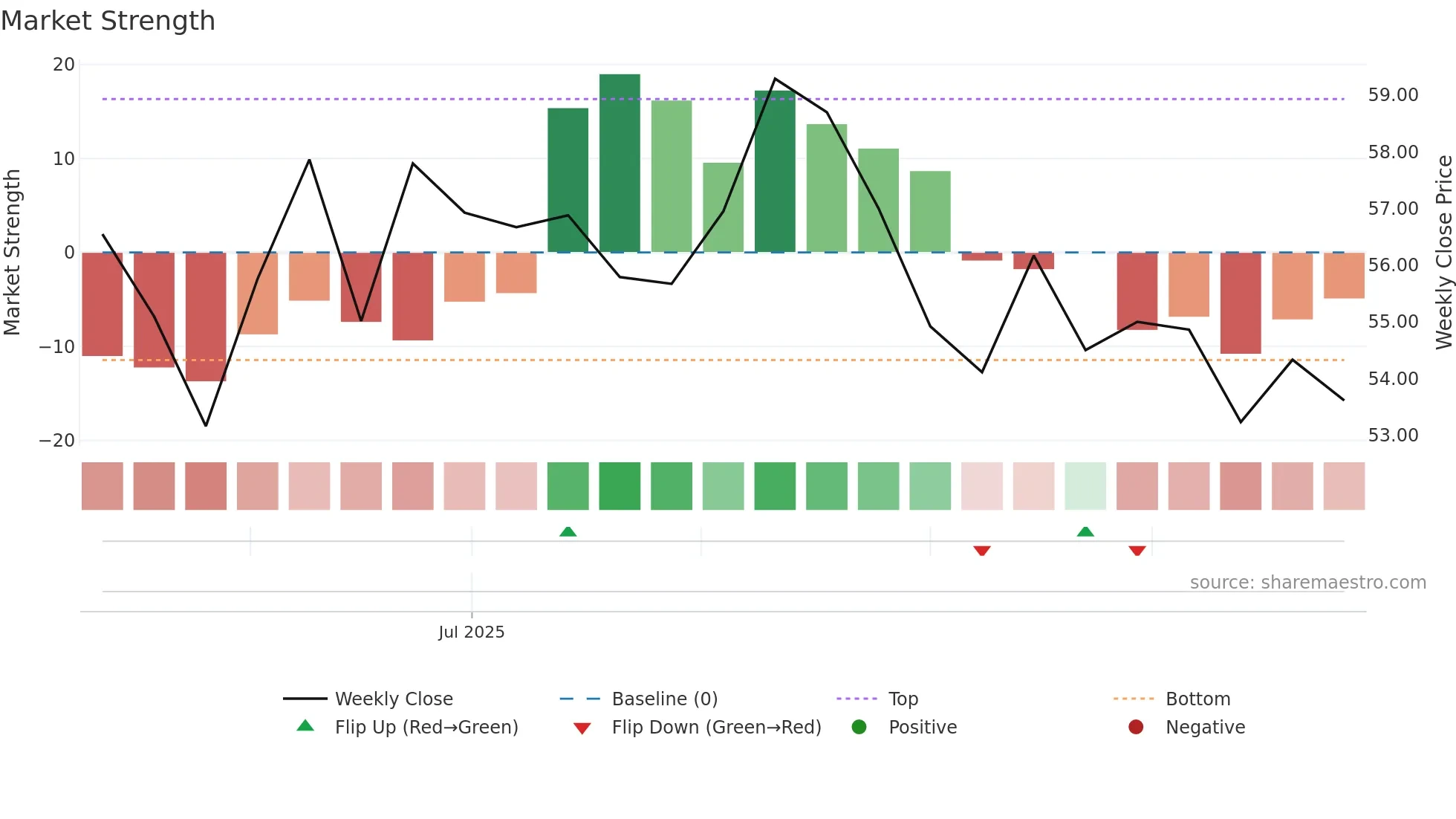 301275 weekly Market Strength chart