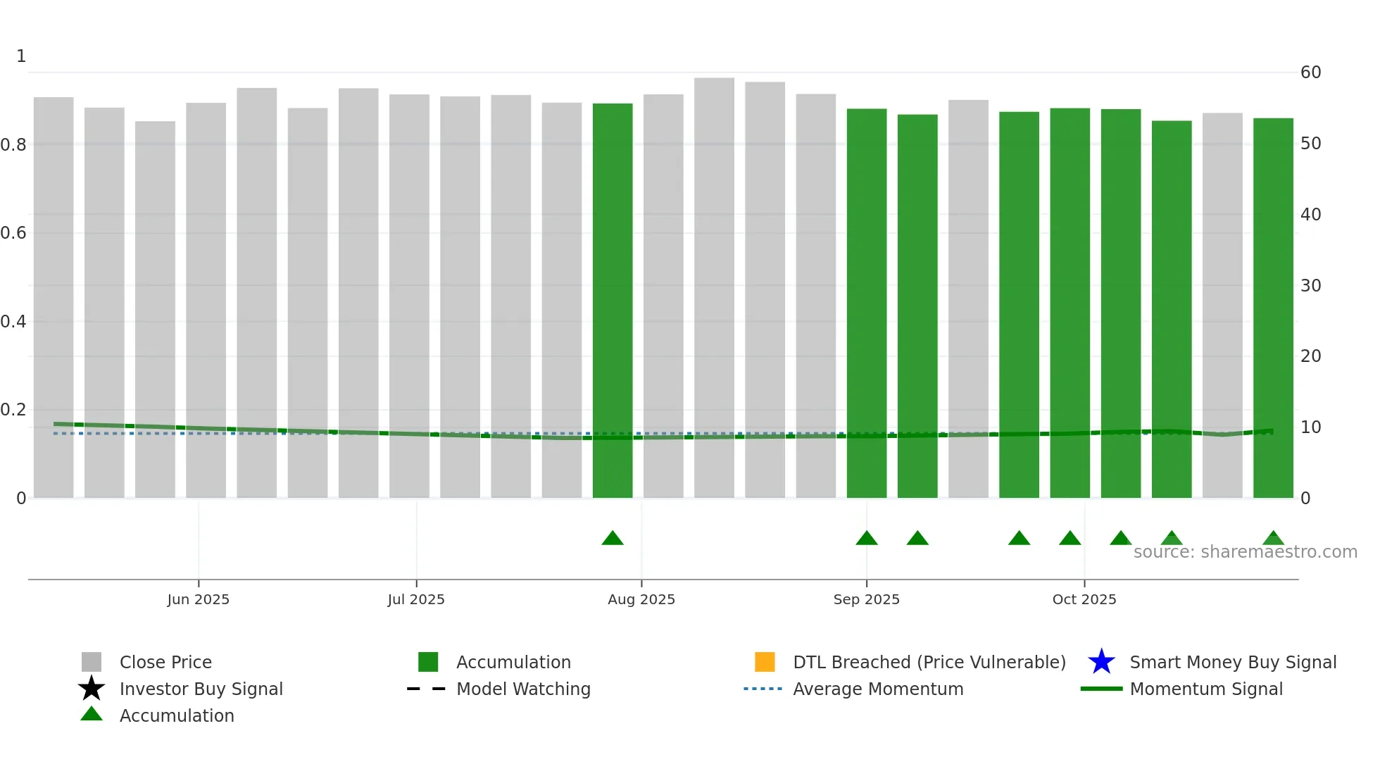 301275 weekly Smart Money chart