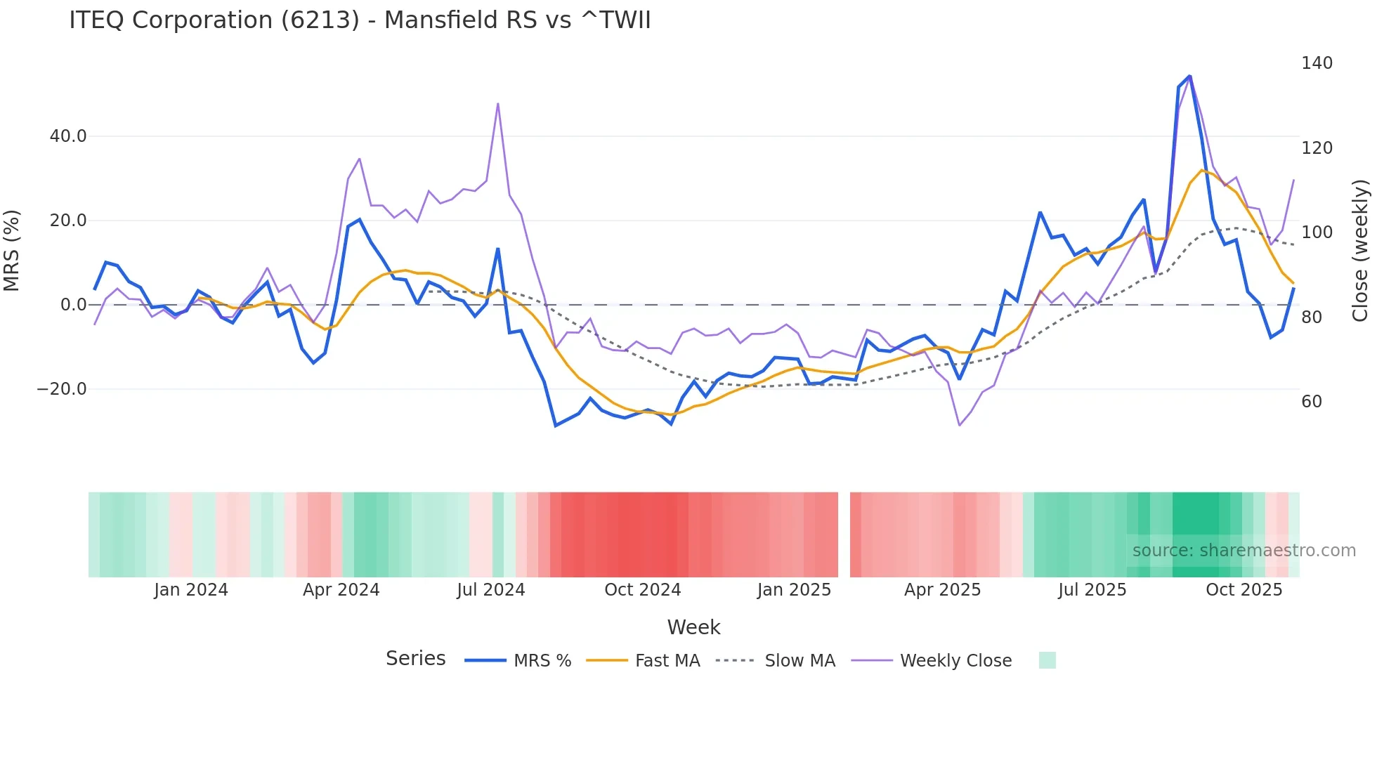6213 Mansfield Relative Strength chart