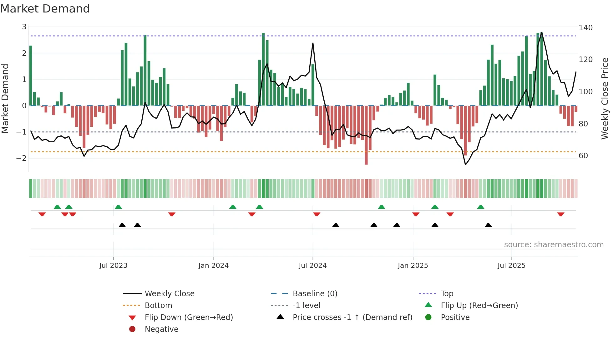 6213 weekly Market Demand chart