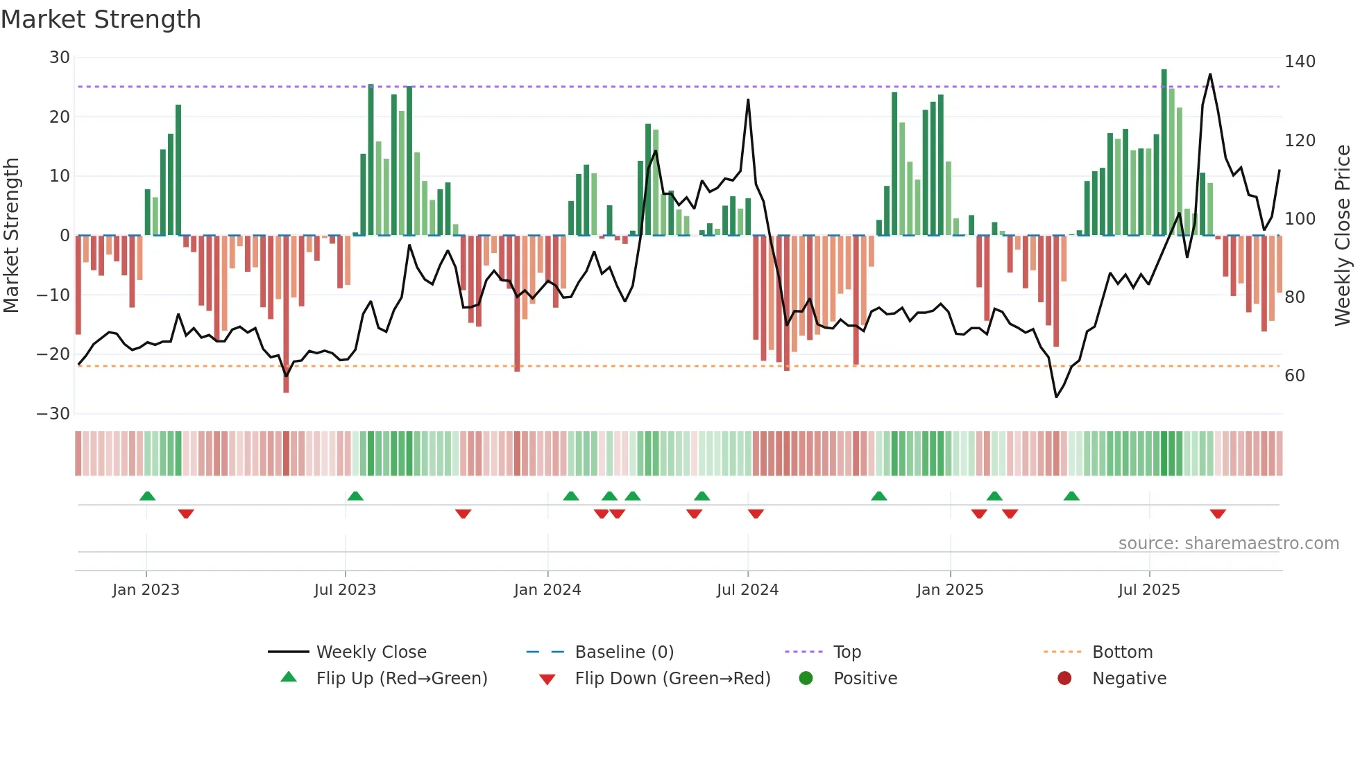 6213 weekly Market Strength chart