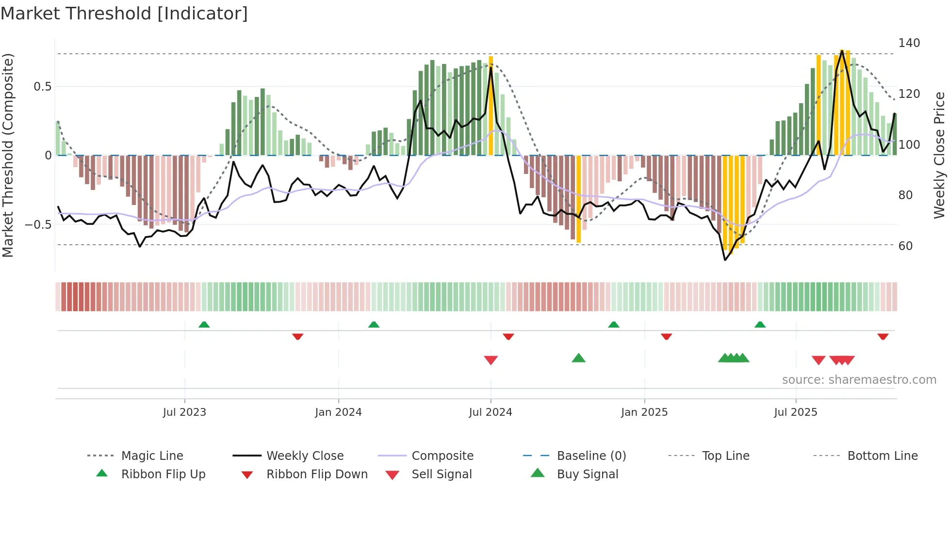 6213 weekly Market Threshold chart