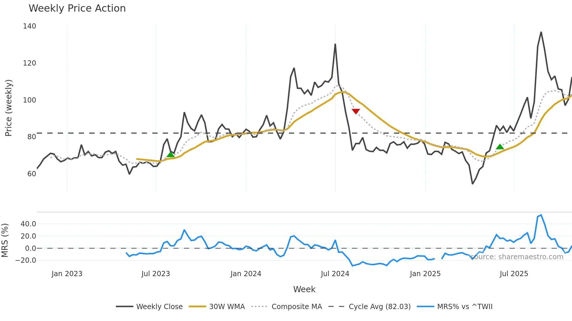 6213 weekly Price Action chart, closing 2025-10-27